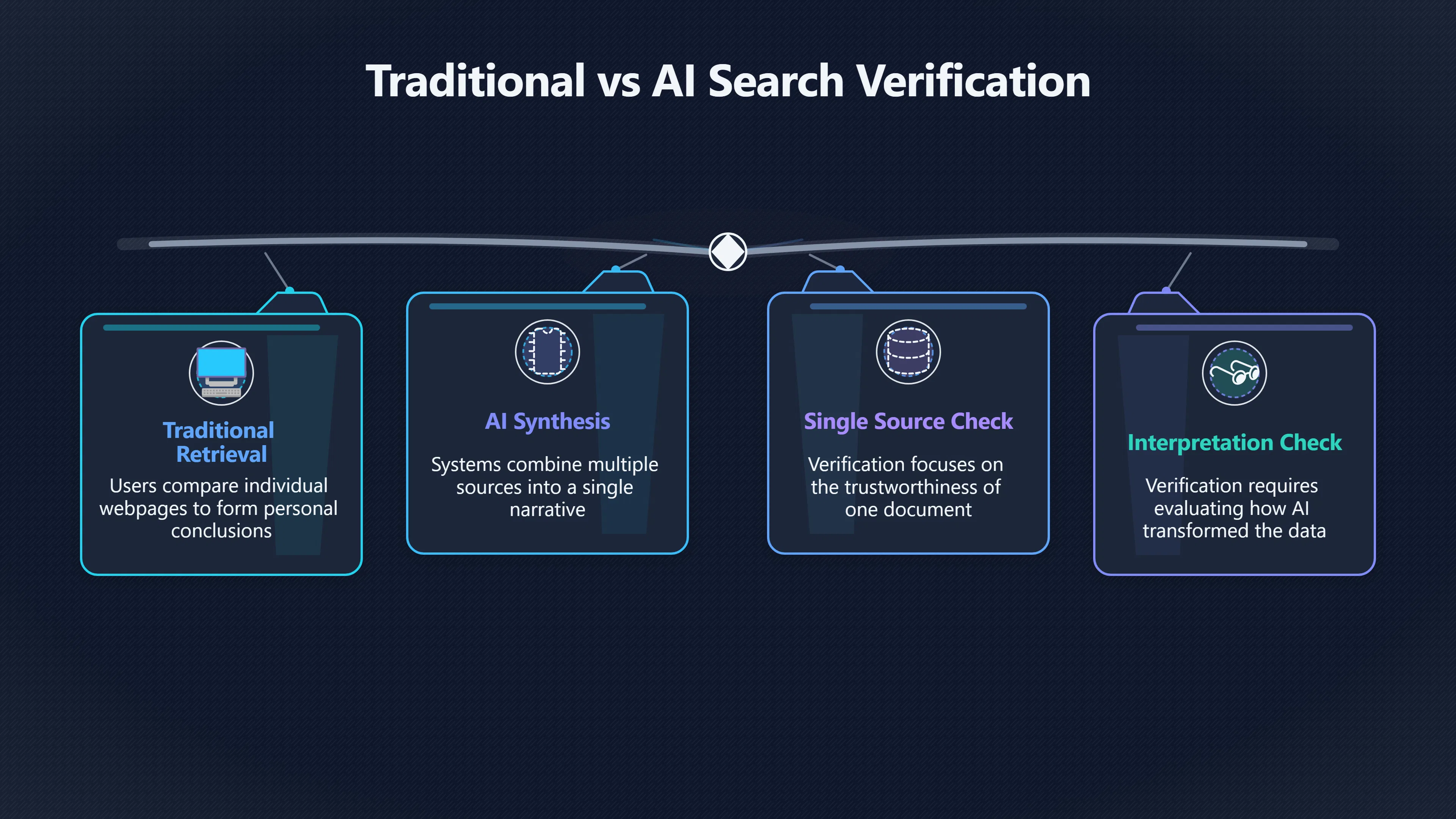 Preview for Why Source Checking Gets Harder With AI Answers