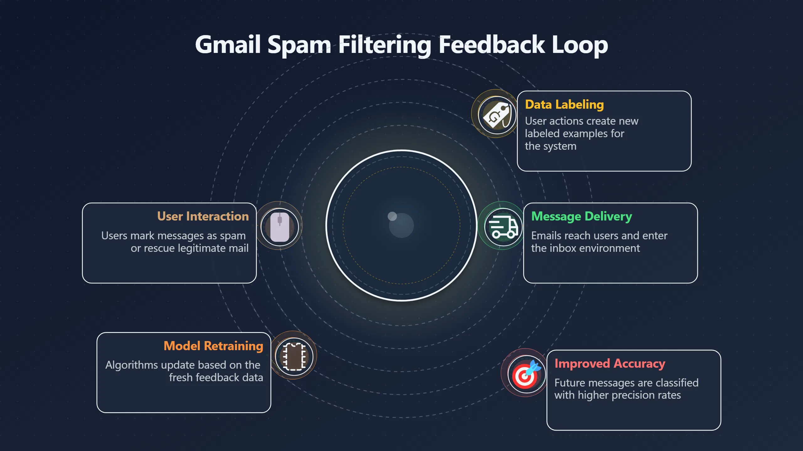 Preview for Why your spam clicks help the filter learn