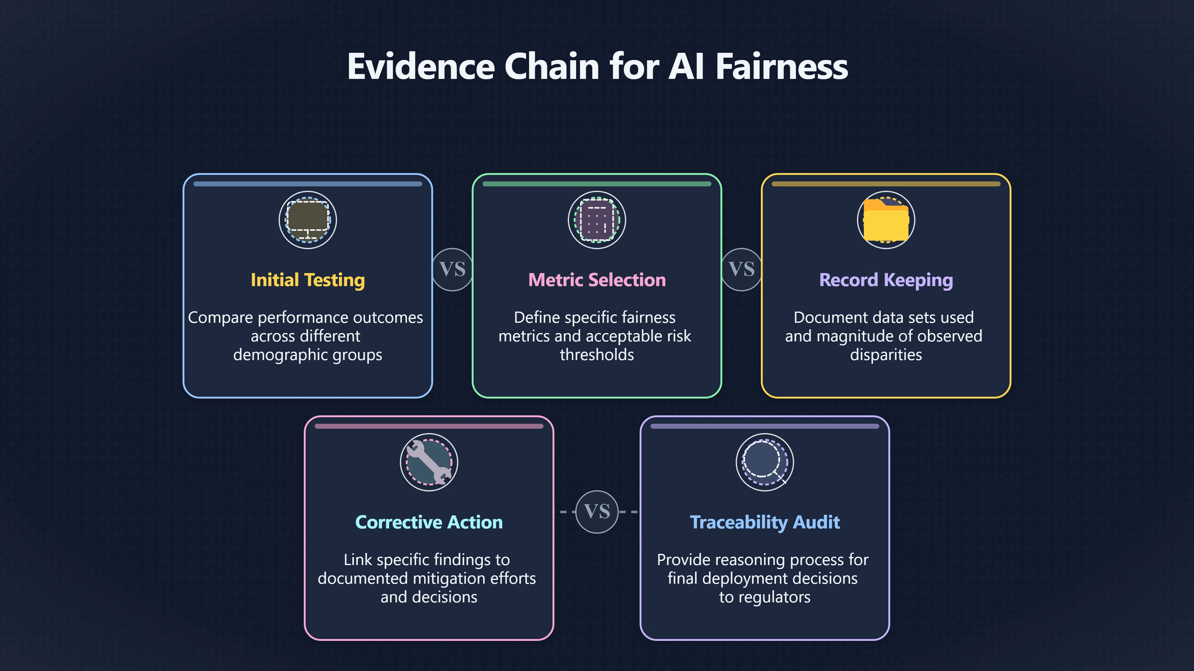 Preview for What Counts as Evidence That AI Is Fair?