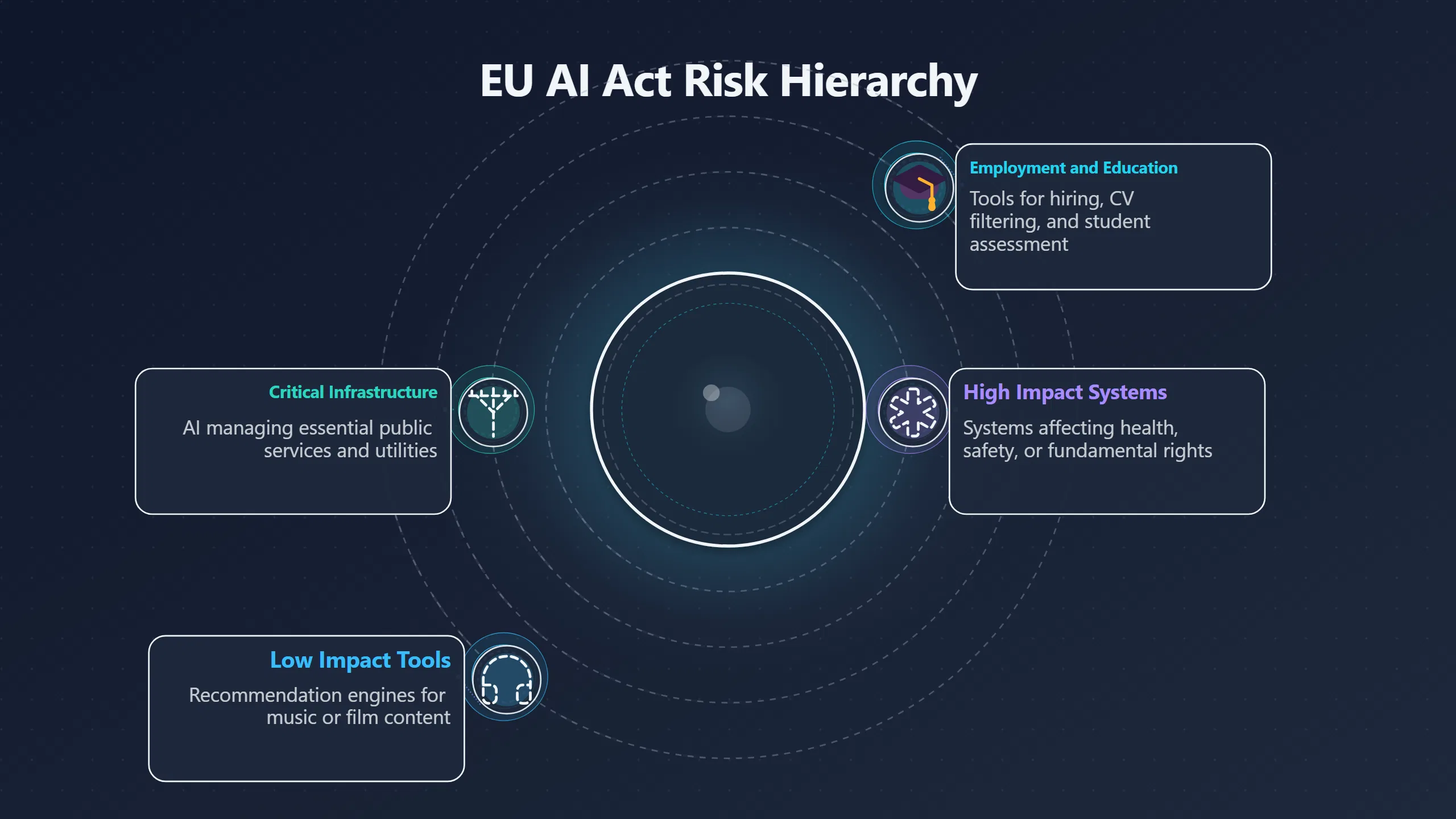 Preview for Which AI Systems Need the Strongest Safeguards?