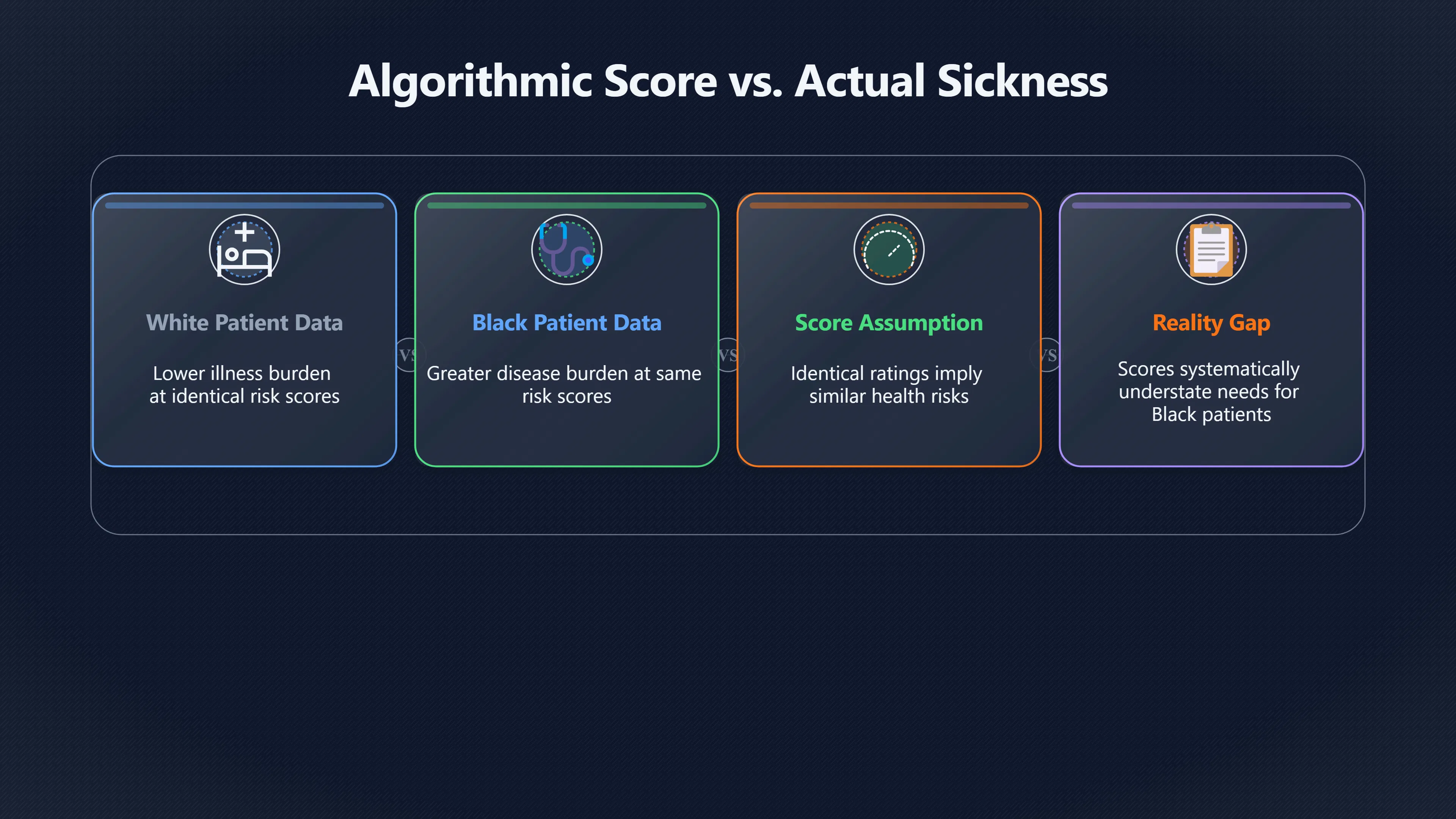 Preview for When equal risk scores hide unequal illness